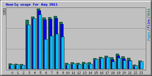 Hourly usage for May 2011