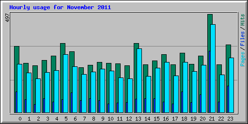 Hourly usage for November 2011