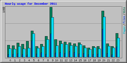 Hourly usage for December 2011