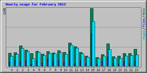 Hourly usage for February 2012