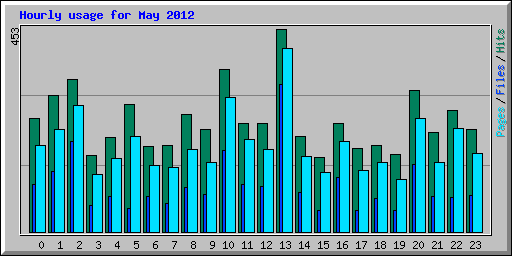 Hourly usage for May 2012