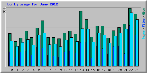Hourly usage for June 2012