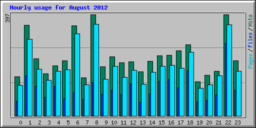 Hourly usage for August 2012