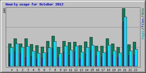 Hourly usage for October 2012