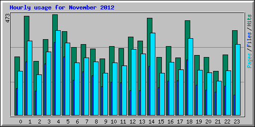Hourly usage for November 2012