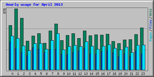 Hourly usage for April 2013