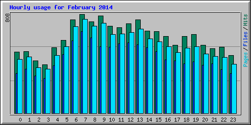 Hourly usage for February 2014