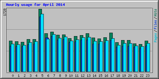 Hourly usage for April 2014