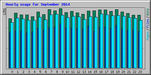Hourly usage for September 2014