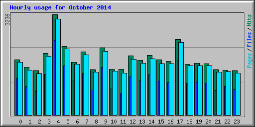 Hourly usage for October 2014