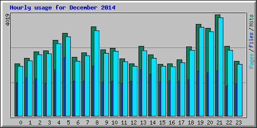 Hourly usage for December 2014
