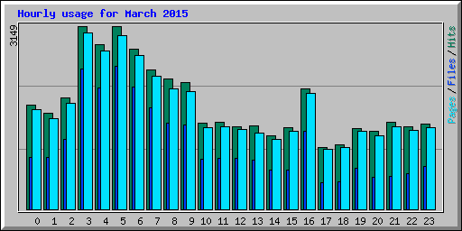 Hourly usage for March 2015