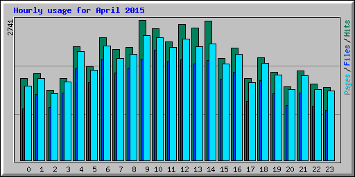 Hourly usage for April 2015