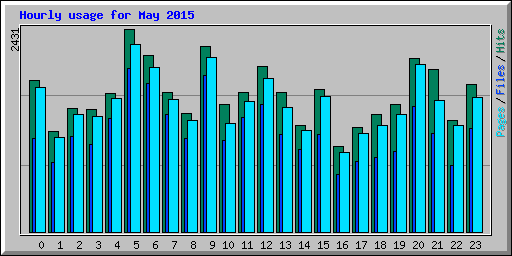 Hourly usage for May 2015