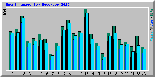 Hourly usage for November 2015