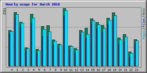 Hourly usage for March 2016