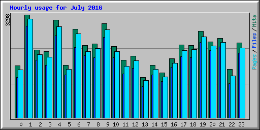 Hourly usage for July 2016