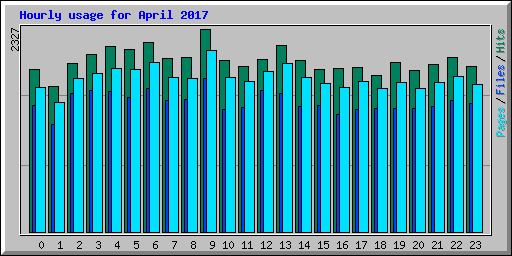 Hourly usage for April 2017