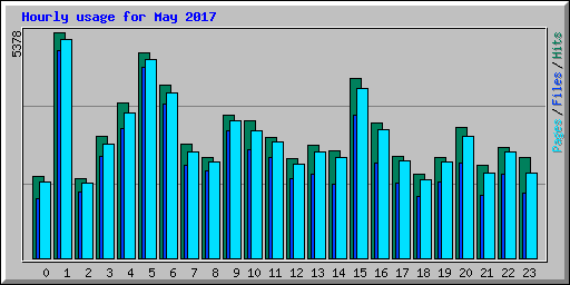 Hourly usage for May 2017