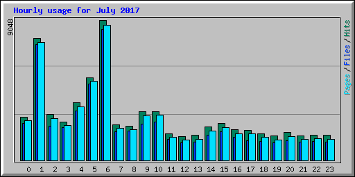 Hourly usage for July 2017