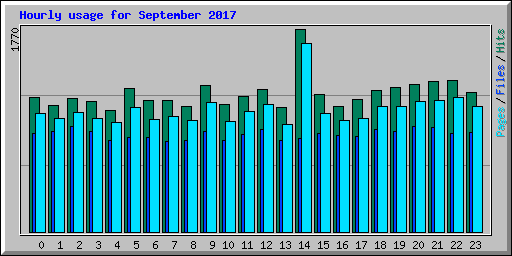 Hourly usage for September 2017