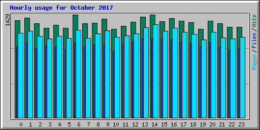 Hourly usage for October 2017