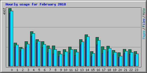 Hourly usage for February 2018