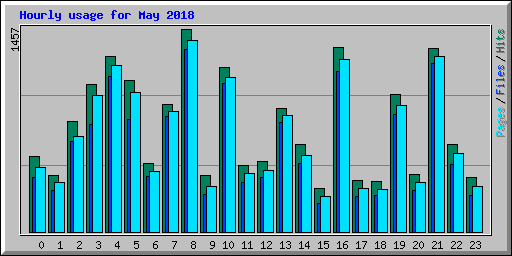 Hourly usage for May 2018