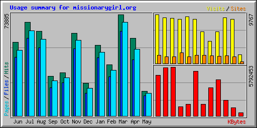 Usage summary for missionarygirl.org